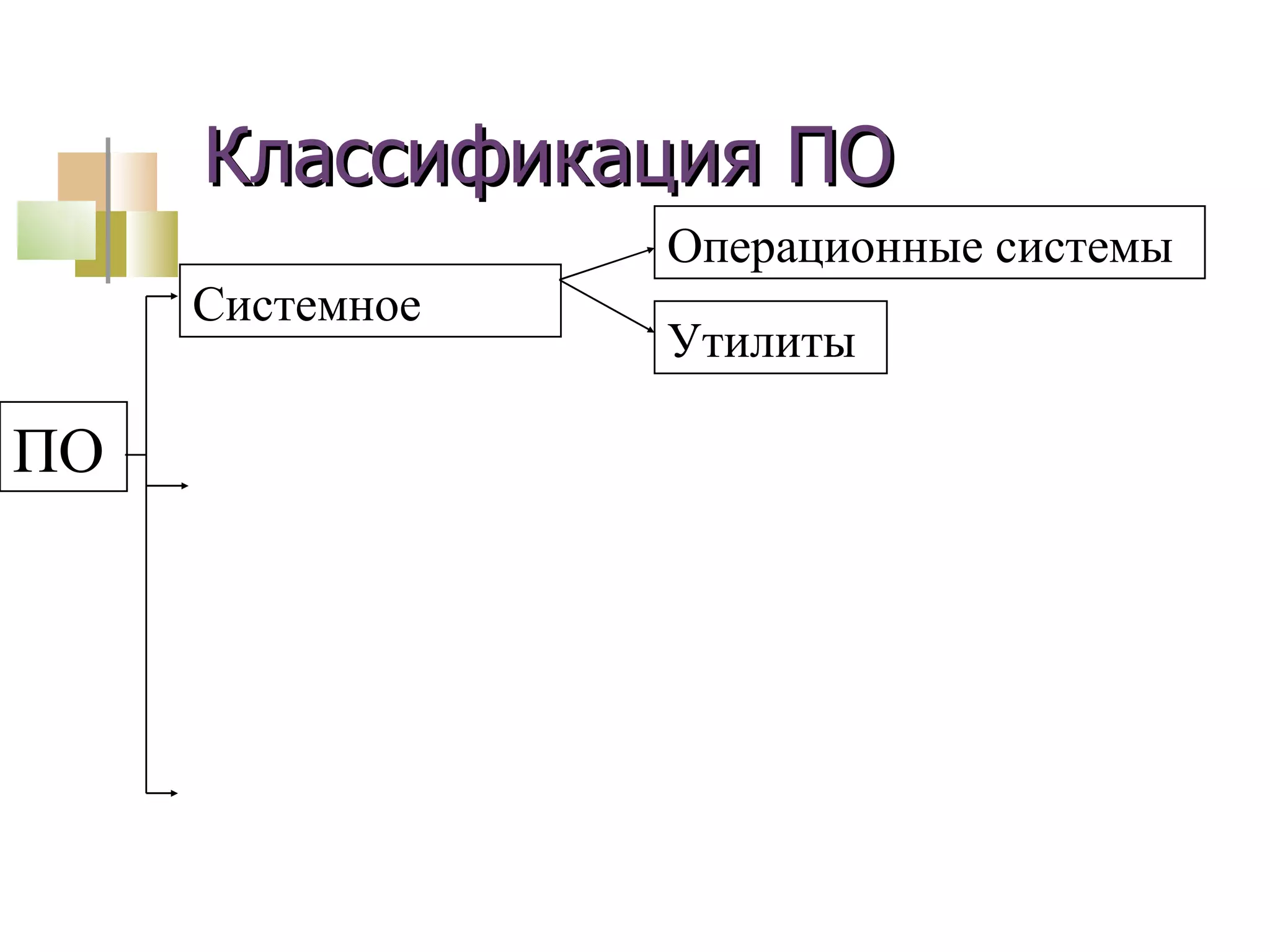 Классификация ПО ПО Системное Операционные системы Утилиты 
