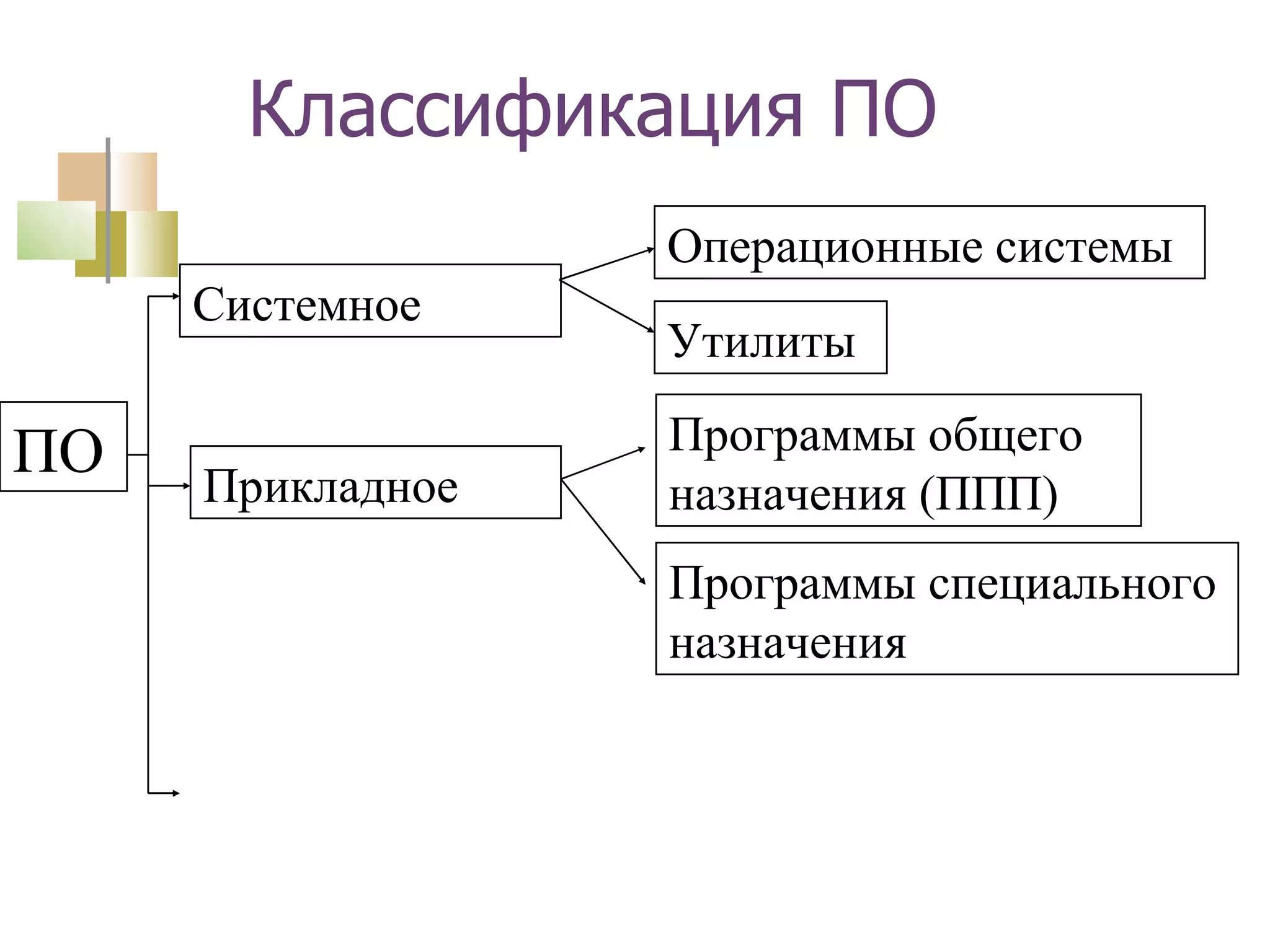 Классификация ПО ПО Системное Прикладное Программы общего назначения (ППП) Программы специального назначения Операционные системы Утилиты 