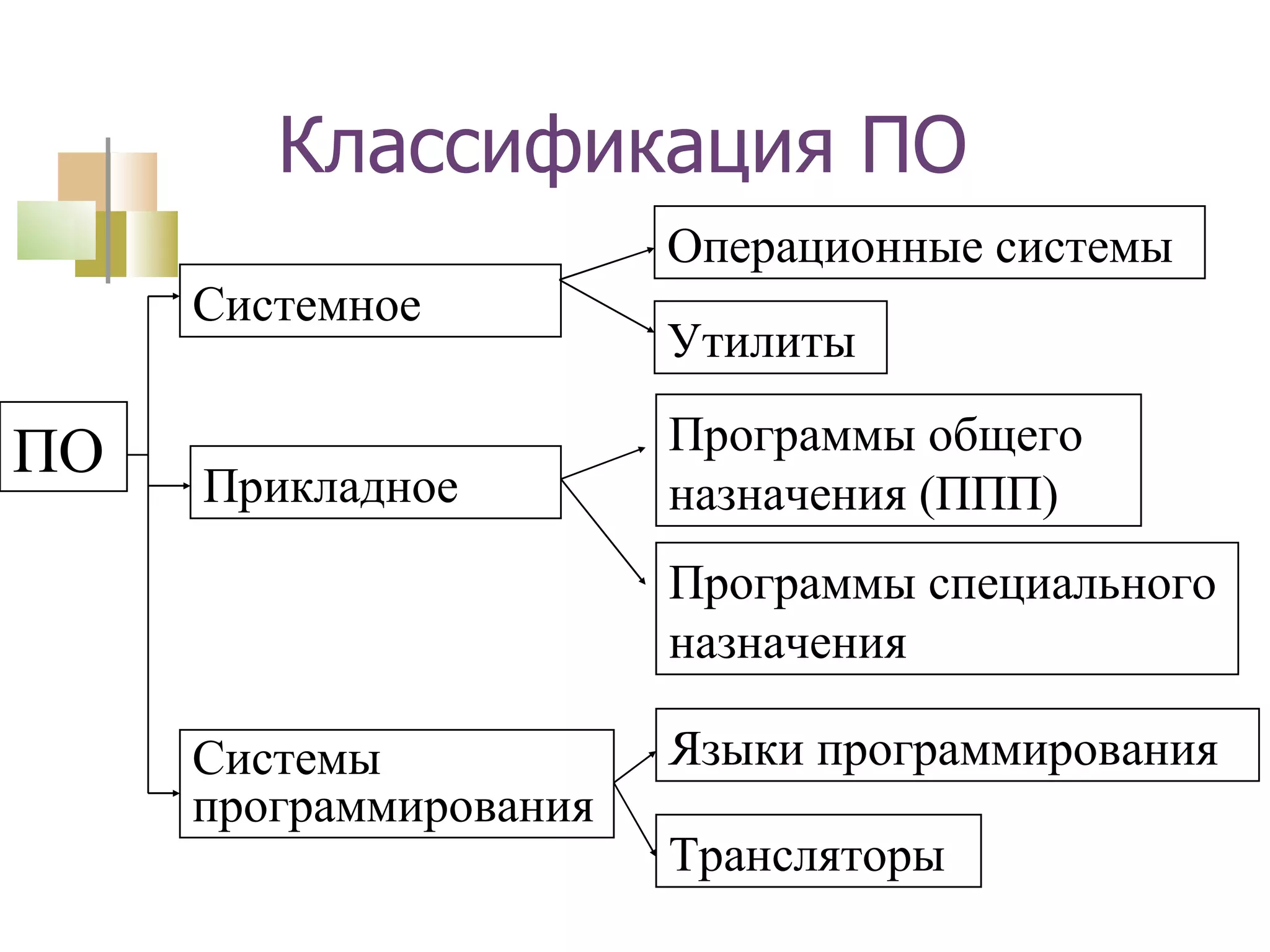 Классификация ПО ПО Системное Прикладное Системы  программирования Программы общего назначения (ППП) Программы специального назначения Языки программирования Трансляторы Операционные системы Утилиты 