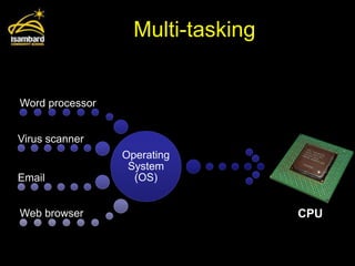 Multi-tasking


Word processor


Virus scanner
                 Operating
                  System
Email              (OS)


Web browser                        CPU
 