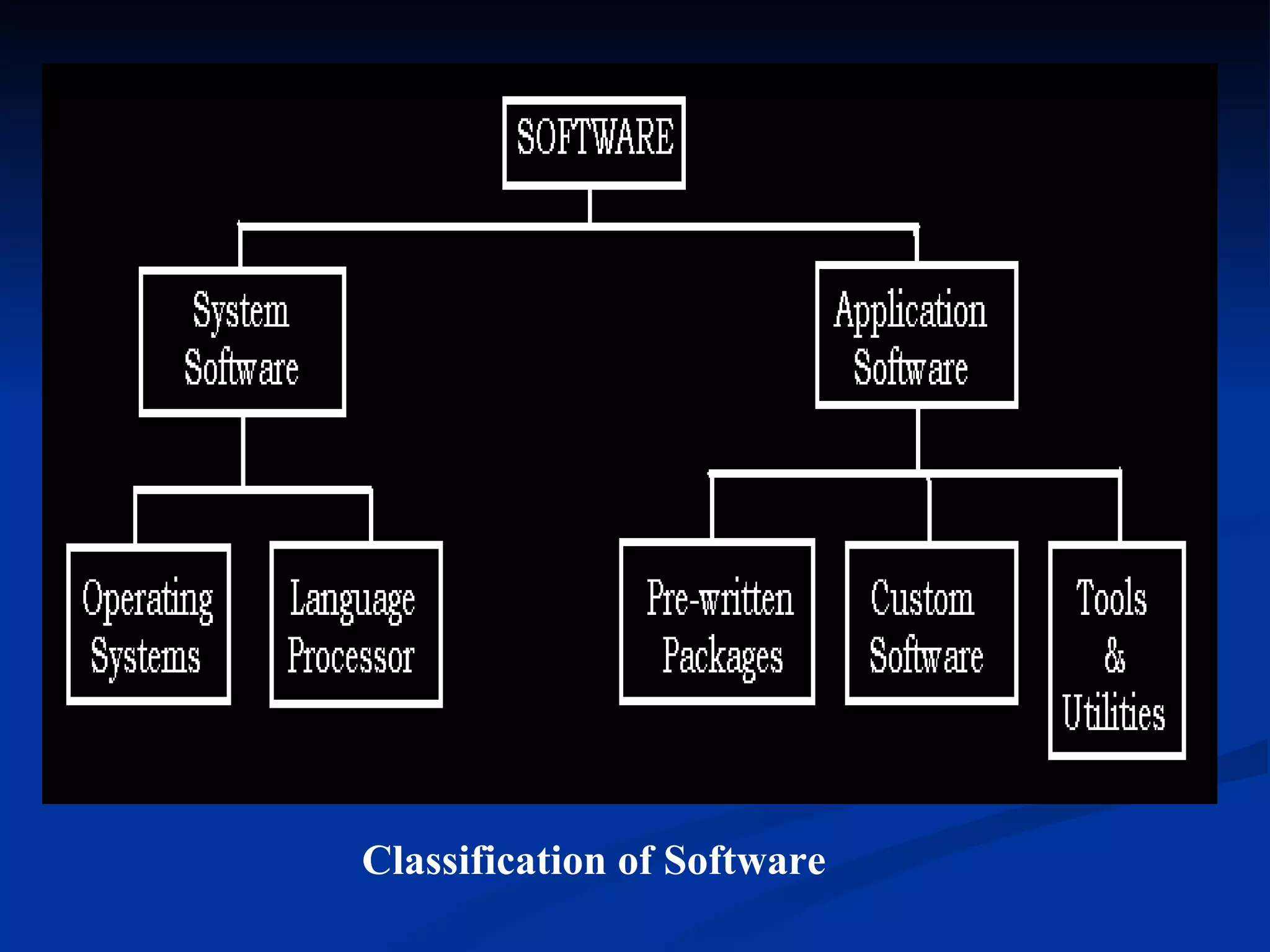 Classification of Software
 