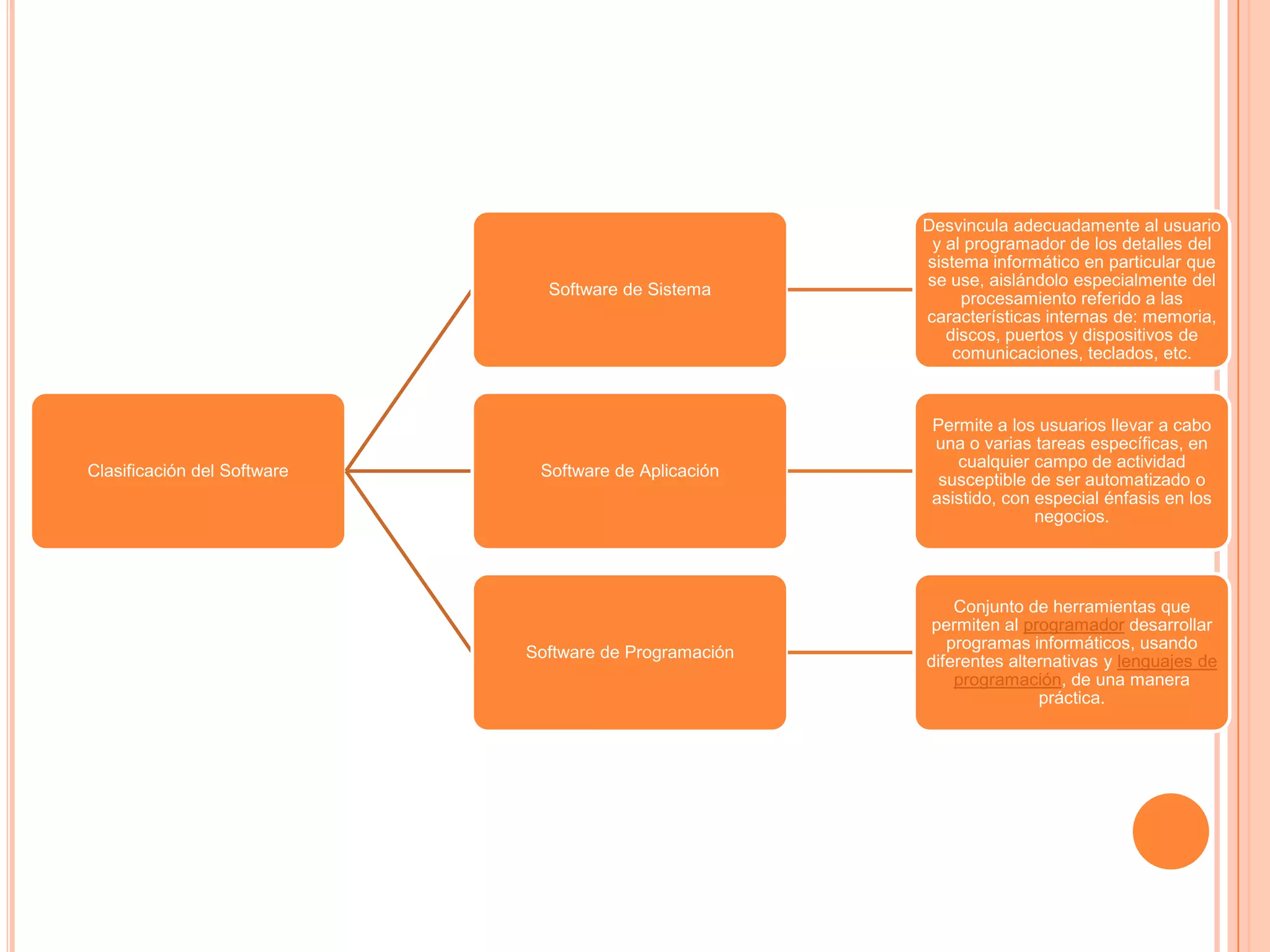 Desvincula adecuadamente al usuario
                                                         y al programador de los detalles del
                                                        sistema informático en particular que
                                                        se use, aislándolo especialmente del
                               Software de Sistema
                                                             procesamiento referido a las
                                                        características internas de: memoria,
                                                           discos, puertos y dispositivos de
                                                            comunicaciones, teclados, etc.



                                                         Permite a los usuarios llevar a cabo
                                                         una o varias tareas específicas, en
                                                            cualquier campo de actividad
Clasificación del Software    Software de Aplicación
                                                          susceptible de ser automatizado o
                                                         asistido, con especial énfasis en los
                                                                       negocios.




                                                            Conjunto de herramientas que
                                                         permiten al programador desarrollar
                                                           programas informáticos, usando
                             Software de Programación
                                                        diferentes alternativas y lenguajes de
                                                            programación, de una manera
                                                                       práctica.
 