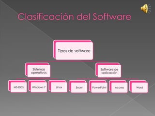 Tipos de software
Sistemas
operativos
MS-DOS Windows 7 Linux
Software de
aplicación
Excel PowerPoint Access Word
 