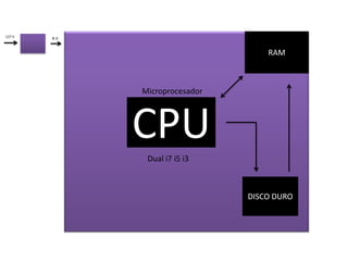 CPU
DISCO DURO
RAM
Microprocesador
Dual i7 i5 i3
R.V127 V
 