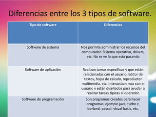 Diferencias entre los 3 tipos de software.
Tipo de software

Diferencias

Software de sistema

Nos permite administrar los recursos del
computador. Sistema operativo, drivers,
etc. No se ve lo que esta pasando

Software de aplicación

Realizan tareas especificas y que están
relacionadas con el usuario. Editor de
textos, hojas de calculo, reproductor
multimedia, etc. Interactúan mas con el
usuario y están diseñados para ayudar a
realizar tareas típicas al operador.

Software de programación

Son programas creados para hacer
programas: ejemplo java, turbo c,
borland, pascal, visual basic, etc.

 