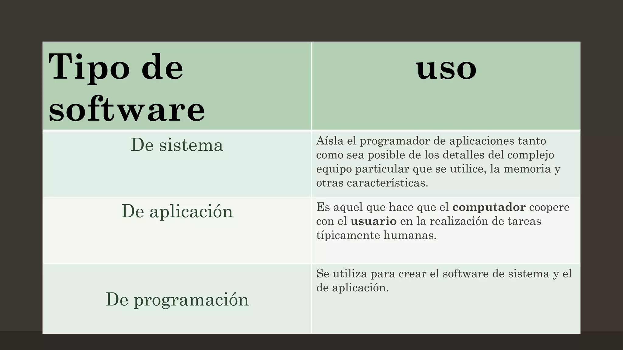 Tipo de
software
De sistema
De aplicación

De programación

uso
Aísla el programador de aplicaciones tanto
como sea posible de los detalles del complejo
equipo particular que se utilice, la memoria y
otras características.
Es aquel que hace que el computador coopere
con el usuario en la realización de tareas
típicamente humanas.
Se utiliza para crear el software de sistema y el
de aplicación.

 