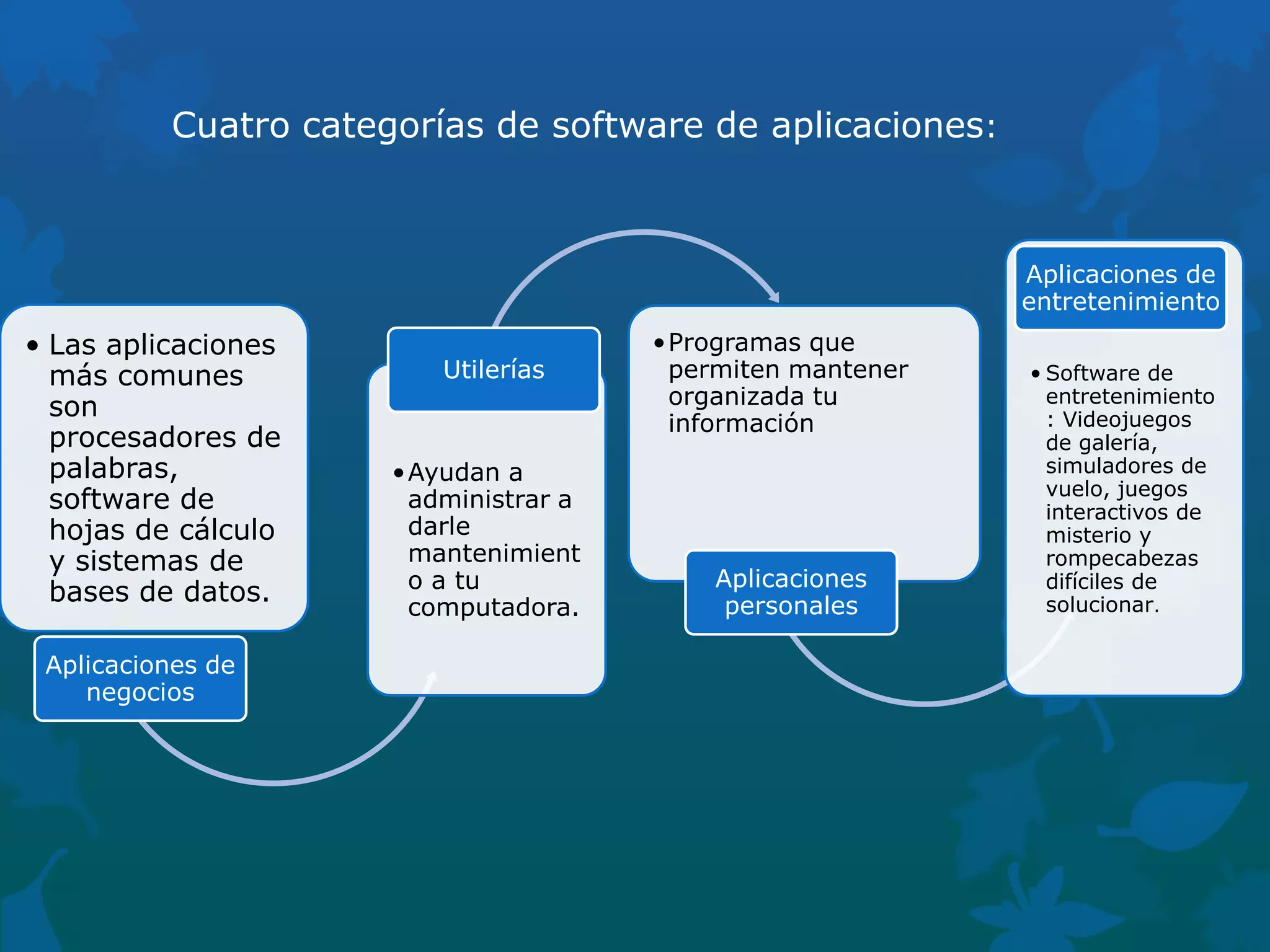 Cuatro categorías de software de aplicaciones:

Aplicaciones de
entretenimiento

• Las aplicaciones
más comunes
son
procesadores de
palabras,
software de
hojas de cálculo
y sistemas de
bases de datos.
Aplicaciones de
negocios

Utilerías

•Ayudan a
administrar a
darle
mantenimient
o a tu
computadora.

•Programas que
permiten mantener
organizada tu
información

Aplicaciones
personales

• Software de
entretenimiento
: Videojuegos
de galería,
simuladores de
vuelo, juegos
interactivos de
misterio y
rompecabezas
difíciles de
solucionar.

 