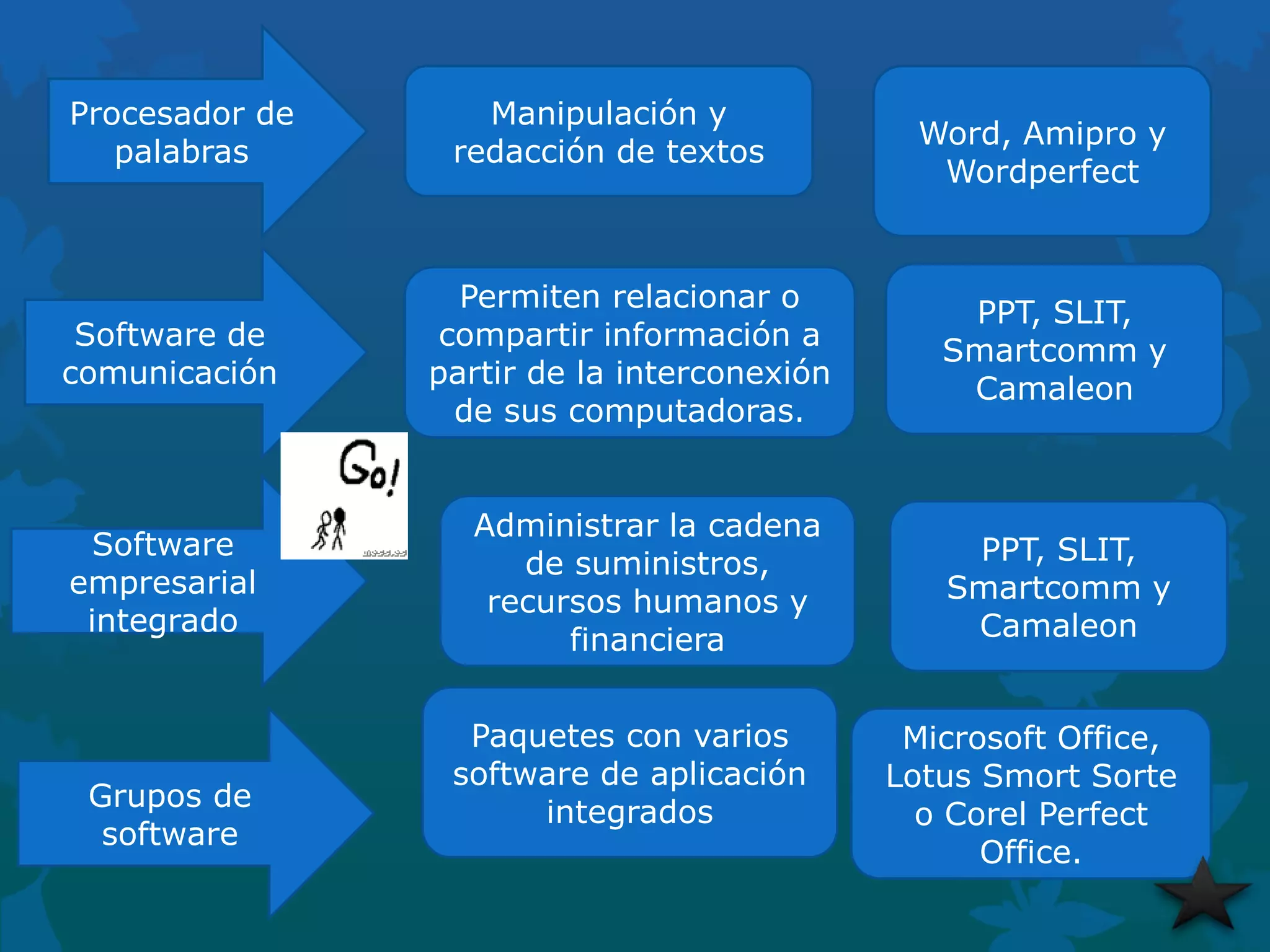 Procesador de
palabras

Software de
comunicación

Software
empresarial
integrado

Grupos de
software

Manipulación y
redacción de textos

Permiten relacionar o
compartir información a
partir de la interconexión
de sus computadoras.
Administrar la cadena
de suministros,
recursos humanos y
financiera
Paquetes con varios
software de aplicación
integrados

Word, Amipro y
Wordperfect

PPT, SLIT,
Smartcomm y
Camaleon

PPT, SLIT,
Smartcomm y
Camaleon

Microsoft Office,
Lotus Smort Sorte
o Corel Perfect
Office.

 