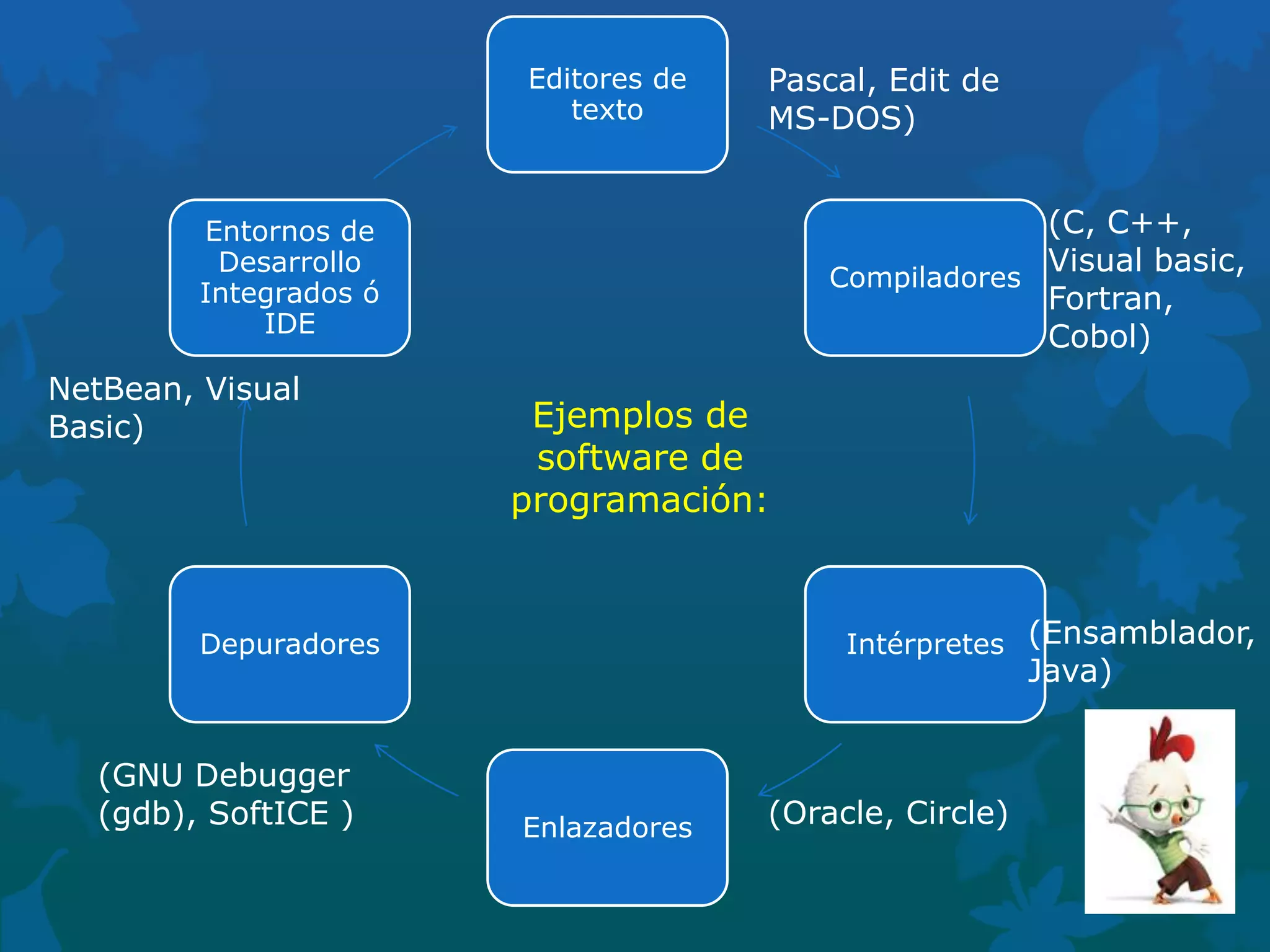 Editores de
texto

Pascal, Edit de
MS-DOS)
(C, C++,
Visual basic,
Compiladores
Fortran,
Cobol)

Entornos de
Desarrollo
Integrados ó
IDE

NetBean, Visual
Basic)

Ejemplos de
software de
programación:

Intérpretes (Ensamblador,

Depuradores

(GNU Debugger
(gdb), SoftICE )

Java)

Enlazadores

(Oracle, Circle)

 