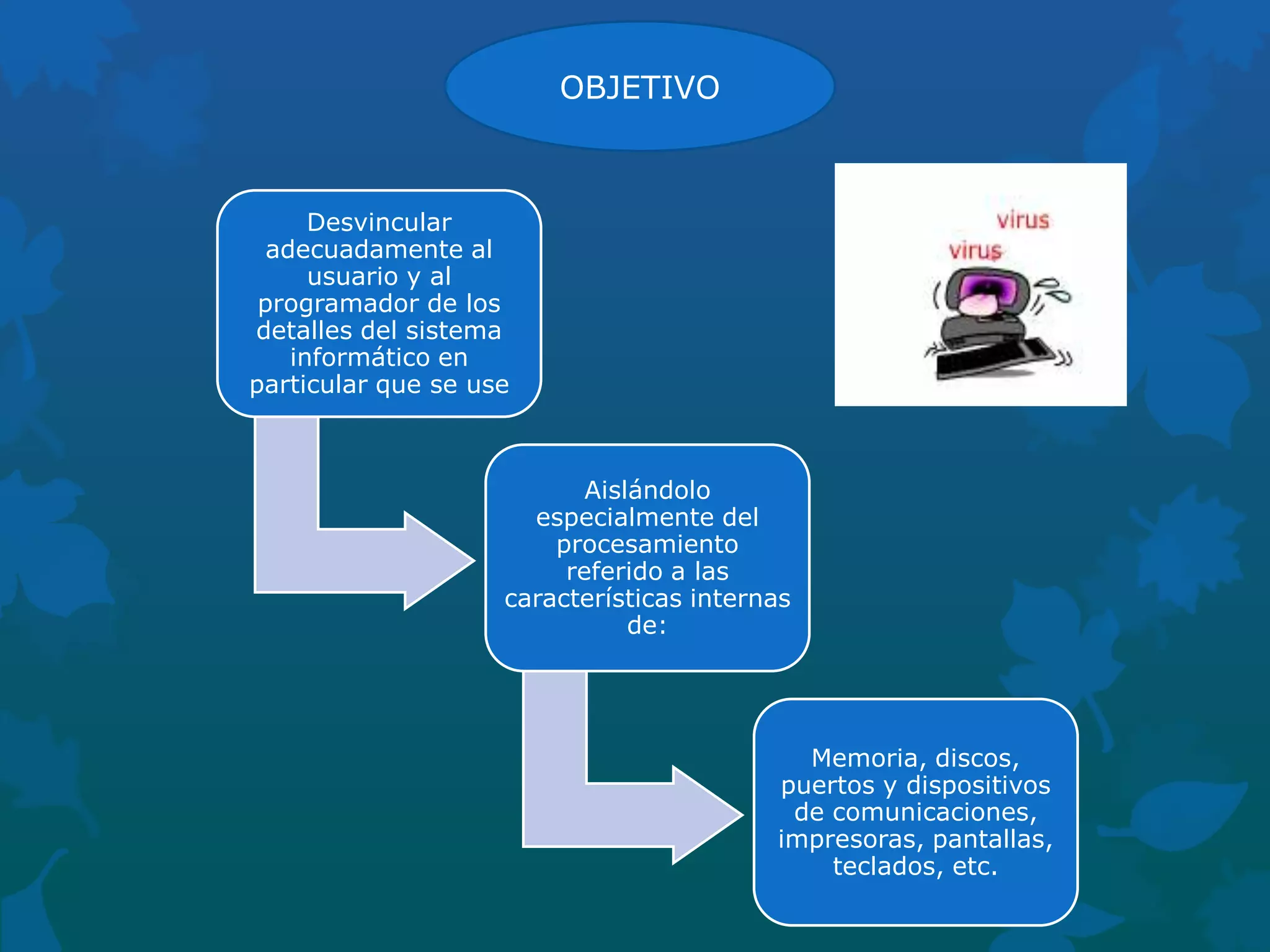 OBJETIVO

Desvincular
adecuadamente al
usuario y al
programador de los
detalles del sistema
informático en
particular que se use

Aislándolo
especialmente del
procesamiento
referido a las
características internas
de:

Memoria, discos,
puertos y dispositivos
de comunicaciones,
impresoras, pantallas,
teclados, etc.

 