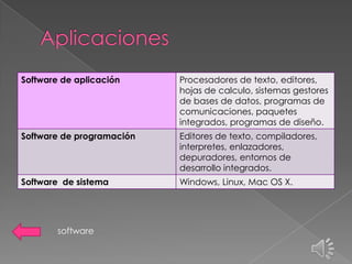 Software de aplicación

Procesadores de texto, editores,
hojas de calculo, sistemas gestores
de bases de datos, programas de
comunicaciones, paquetes
integrados, programas de diseño.

Software de programación

Editores de texto, compiladores,
interpretes, enlazadores,
depuradores, entornos de
desarrollo integrados.

Software de sistema

Windows, Linux, Mac OS X.

software

 