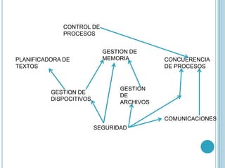 CONTROL DE
PROCESOS
GESTION DE
MEMORIA CONCUERENCIA
DE PROCESOS
GESTION
DE
ARCHIVOS
COMUNICACIONES
GESTION DE
DISPOCITIVOS
SEGURIDAD
PLANIFICADORA DE
TEXTOS
 