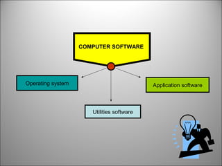 COMPUTER SOFTWARE
Operating system
Utilities software
Application software
 