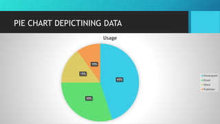 PIE CHART DEPICTINING DATA
45%
30%
15%
10%
Usage
Powerpoint
Excel
Word
Publisher
 
