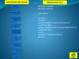 a
inicio
Enteras:a,b,c
Dame el año
actual
Dame el año
de nacimiento
b
c=a-b
fin
c
#include<conio.h>
#include<stdio.h>
void main()
{
int a,b,c;
clrscr();
printf("DAME EL AmO ACTUALn");
scanf("%d",&a);
printf("DAME EL A:O DE NACIMIENTOn");
scanf("%d",&b);
c=a-b;
printf("TU EDAD ES %d",c);
getch();
}
DIAGRAMA DE FLUJO PROGRAMA EN C
 