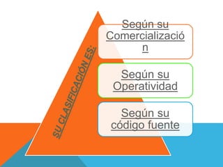 Según su 
Comercializació 
n 
Según su 
Operatividad 
Según su 
código fuente 
 