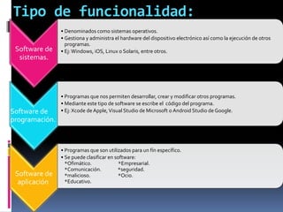 Tipo de funcionalidad: 
Software de 
sistemas. 
• Denominados como sistemas operativos. 
• Gestiona y administra el hardware del dispositivo electrónico así como la ejecución de otros 
programas. 
• Ej: Windows, iOS, Linux o Solaris, entre otros. 
Software de 
programación. 
• Programas que nos permiten desarrollar, crear y modificar otros programas. 
• Mediante este tipo de software se escribe el código del programa. 
• Ej: Xcode de Apple, Visual Studio de Microsoft o Android Studio de Google. 
Software de 
aplicación 
• Programas que son utilizados para un fín específico. 
• Se puede clasificar en software: 
*Ofimático. *Empresarial. 
*Comunicación. *seguridad. 
*malicioso. *Ocio. 
*Educativo. 
