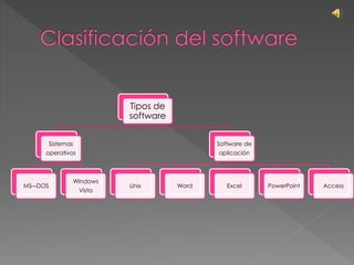 Tipos de
software
Sistemas
operativos
MS―DOS
Windows
Vista
Software de
aplicación
Unix Word Excel PowerPoint Access
 