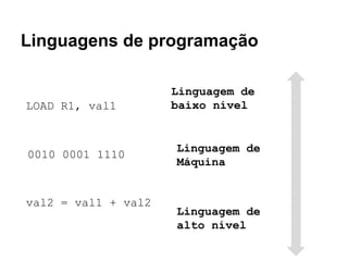 0010 0001 1110
LOAD R1, val1
val2 = val1 + val2
Linguagem de
baixo nível
Linguagem de
Máquina
Linguagem de
alto nível
Linguagens de programação
 