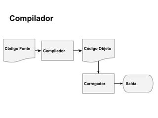 Compilador
Código Fonte
Compilador
Saída
Código Objeto
Carregador
 