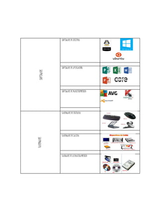 SOFTWARE SOFTWAREDESISTEMA
SOFTWAREDEAPLICACIÓN
SOFTWAREDEMANTENIMIENTO
HARDWARE
HARDWAREDEENTRADA
HARDWAREDESALIDA
HARWAREDEALMACENAMIENTO