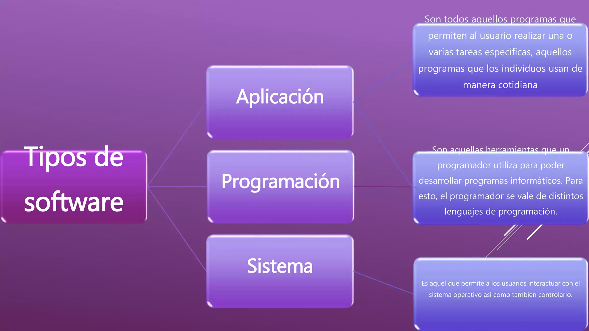 Tipos de
software
Aplicación
Son todos aquellos programas que
permiten al usuario realizar una o
varias tareas específicas, aquellos
programas que los individuos usan de
manera cotidiana
Son aquellas herramientas que un
programador utiliza para poder
desarrollar programas informáticos. Para
esto, el programador se vale de distintos
lenguajes de programación.
Programación
Sistema
Es aquel que permite a los usuarios interactuar con el
sistema operativo así como también controlarlo.