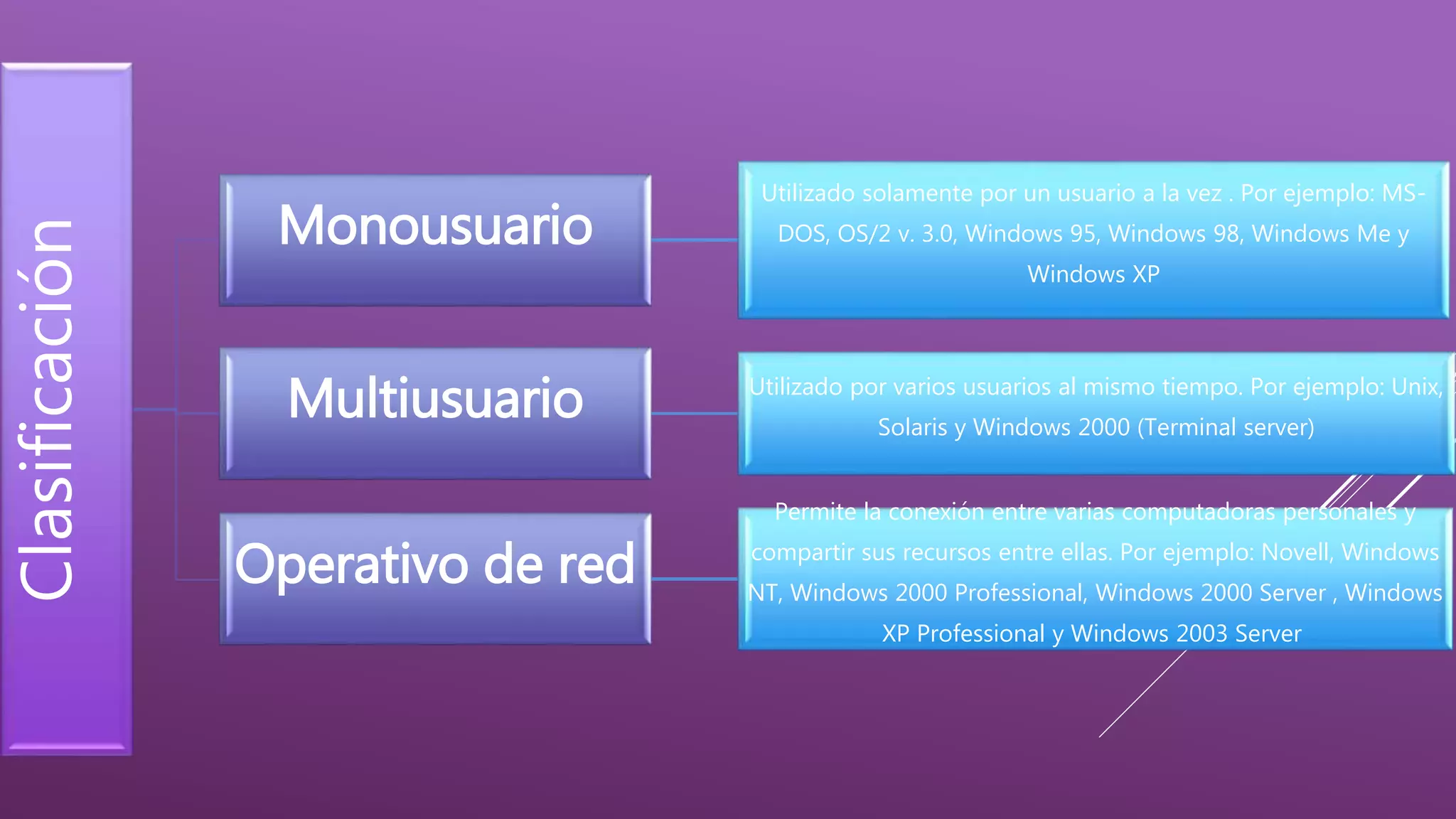 Clasificación
Monousuario
Utilizado solamente por un usuario a la vez . Por ejemplo: MS-
DOS, OS/2 v. 3.0, Windows 95, Windows 98, Windows Me y
Windows XP
Multiusuario Utilizado por varios usuarios al mismo tiempo. Por ejemplo: Unix,
Solaris y Windows 2000 (Terminal server)
Operativo de red
Permite la conexión entre varias computadoras personales y
compartir sus recursos entre ellas. Por ejemplo: Novell, Windows
NT, Windows 2000 Professional, Windows 2000 Server , Windows
XP Professional y Windows 2003 Server