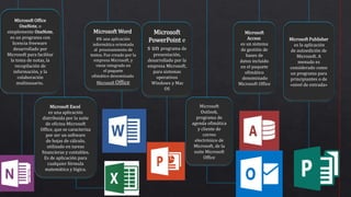 Microsoft Office
OneNote, o
simplemente OneNote,
es un programa con
licencia freeware
desarrollado por
Microsoft para facilitar
la toma de notas, la
recopilación de
información, y la
colaboración
multiusuario.
Microsoft Excel
es una aplicación
distribuida por la suite
de oficina Microsoft
Office, que se caracteriza
por ser un software
de hojas de cálculo,
utilizado en tareas
financieras y contables.
Es de aplicación para
cualquier fórmula
matemática y lógica.
Microsoft Word
es una aplicación
informática orientada
al procesamiento de
textos. Fue creado por la
empresa Microsoft, y
viene integrado en
el paquete
ofimático denominado
Microsoft Office
Microsoft
PowerPoint e
s un programa de
presentación,
desarrollado por la
empresa Microsoft,
para sistemas
operativos
Windows y Mac
OS
Microsoft
Outlook,
programa de
agenda ofimática
y cliente de
correo
electrónico de
Microsoft, de la
suite Microsoft
Office
Microsoft
Access
es un sistema
de gestión de
bases de
datos incluido
en el paquete
ofimático
denominado
Microsoft Office
Microsoft Publisher
es la aplicación
de autoedición de
Microsoft. A
menudo es
considerado como
un programa para
principiantes o de
«nivel de entrada»
 
