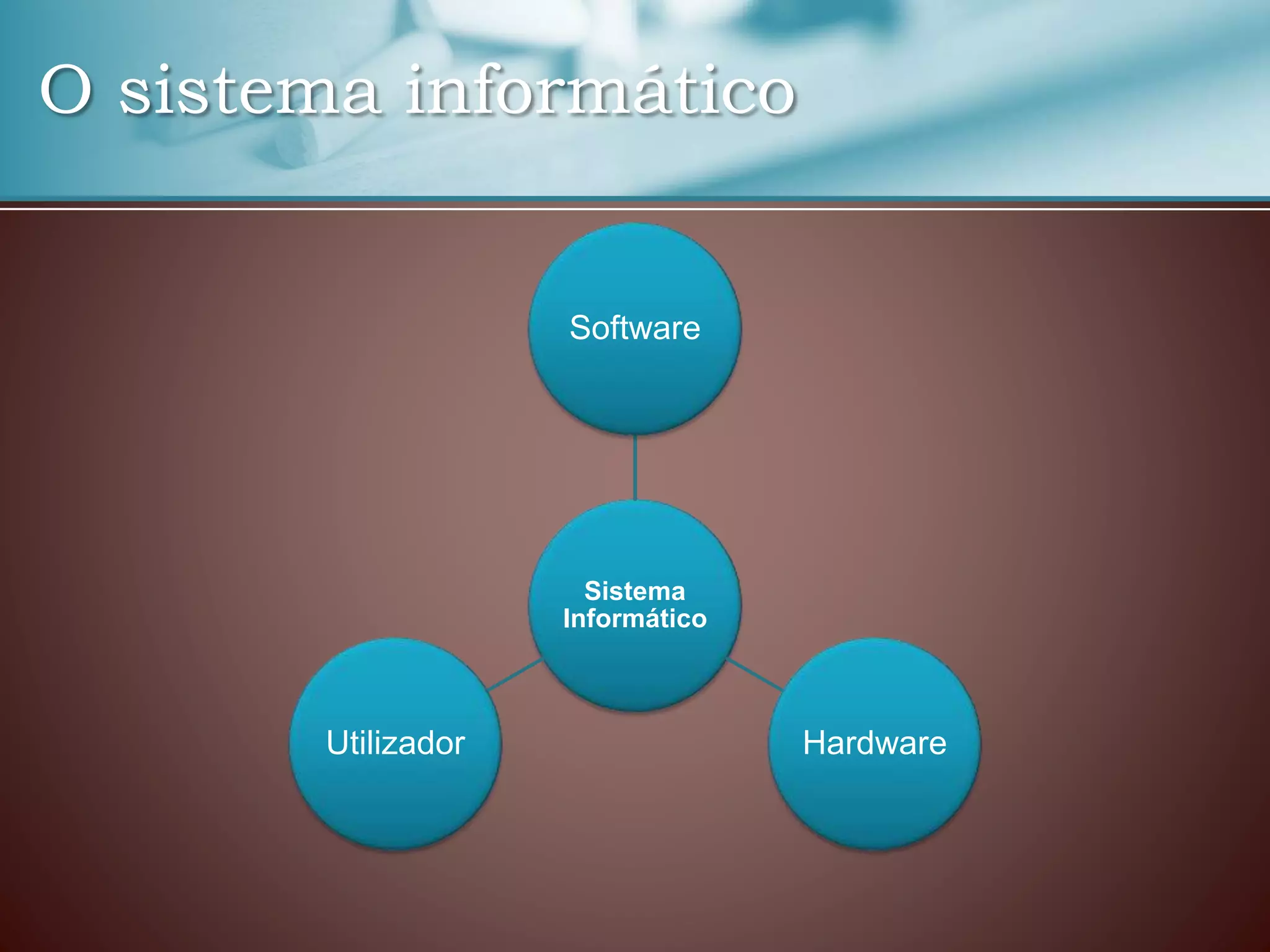 O sistema informático
Sistema
Informático
Software
HardwareUtilizador
 
