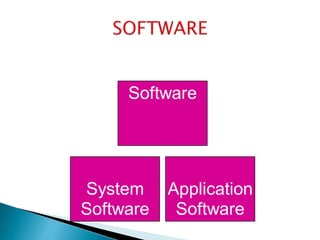 System
Software
Application
Software
Software
 