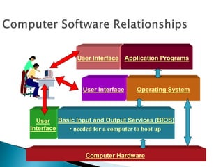 User
Interface
Basic Input and Output Services (BIOS)
• needed for a computer to boot up
User Interface Operating System
User Interface Application Programs
Computer Hardware
 