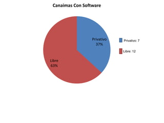 Privativo
37%
Libre
63%
Canaimas Con Software
Privativo: 7
Libre: 12
 