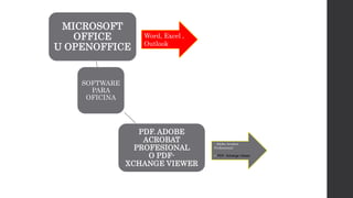 SOFTWARE
PARA
OFICINA
MICROSOFT
OFFICE
U OPENOFFICE
PDF. ADOBE
ACROBAT
PROFESIONAL
O PDF-
XCHANGE VIEWER
Word, Excel ,
Outlook
- Adobe Acrobat
Professional
•- PDF- Xchange Viewer
 