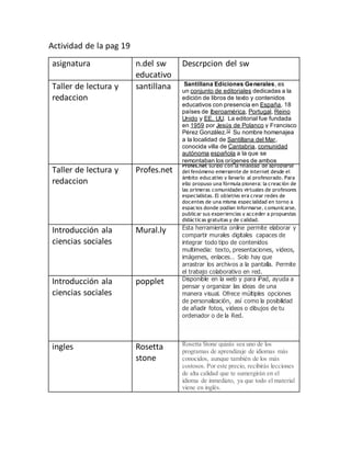 Actividad de la pag 19
asignatura n.del sw
educativo
Descrpcion del sw
Taller de lectura y
redaccion
santillana Santillana Ediciones Generales, es
un conjunto de editoriales dedicadas a la
edición de libros de texto y contenidos
educativos con presencia en España, 18
países de Iberoamérica, Portugal, Reino
Unido y EE. UU. La editorial fue fundada
en 1959 por Jesús de Polanco y Francisco
Pérez González.12
Su nombre homenajea
a la localidad de Santillana del Mar,
conocida villa de Cantabria, comunidad
autónoma española a la que se
remontaban los orígenes de ambos
Taller de lectura y
redaccion
Profes.net
Profes.net surgió con la finalidad de apropiarse
del fenómeno emergente de internet desde el
ámbito educativo y llevarlo al profesorado. Para
ello propuso una fórmula pionera: la creación de
las primeras comunidades virtuales de profesores
especialistas. El objetivo era crear redes de
docentes de una misma especialidad en torno a
espacios donde podían informarse, comunicarse,
publicar sus experiencias y acceder a propuestas
didácticas gratuitas y de calidad.
Introducción ala
ciencias sociales
Mural.ly Esta herramienta online permite elaborar y
compartir murales digitales capaces de
integrar todo tipo de contenidos
multimedia: texto, presentaciones, videos,
imágenes, enlaces… Solo hay que
arrastrar los archivos a la pantalla. Permite
el trabajo colaborativo en red.
Introducción ala
ciencias sociales
popplet Disponible en la web y para iPad, ayuda a
pensar y organizar las ideas de una
manera visual. Ofrece múltiples opciones
de personalización, así como la posibilidad
de añadir fotos, videos o dibujos de tu
ordenador o de la Red.
ingles Rosetta
stone
Rosetta Stone quizás sea uno de los
programas de aprendizaje de idiomas más
conocidos, aunque también de los más
costosos. Por este precio, recibirás lecciones
de alta calidad que te sumergirán en el
idioma de inmediato, ya que todo el material
viene en inglés.
 