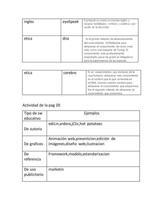 ingles eyeSpeak EyeSpeak se centra en enseñar inglés y
mejorar habilidades verbales y auditivas por
medio de la diversión.
etica dna Es el primer método de almacenamiento
del conocimiento. El DNAexiste para
almacenar el conocimiento de cómo crear
vida, como una máquina de Turing. El
conocimiento está profundamente
empotrado, pasar de grado es obligatorio
para la supervivencia de las especies.
etica cerebro Es un «experimento» casi exclusivo de la
raza humano: almacenar más conocimiento
en el cerebro que lo que se hereda en
el DNA. Usamos nuestro cerebro para
almacenar el conocimiento que adquirimos,
fue el segundo método de almacenar el
conocimiento que conocimos.
Actividad de la pag 20
Tipo de sw
educativo
Ejemplos
De autoria
ediLin,ardora,jClic,hot potatoes
De graficos
Animación web,presentcion,edición de
imágenes,diseño web,ilustracion
De
referencia
Framework,modelo,estandarizacion
De uso
publicitario
marketin
 