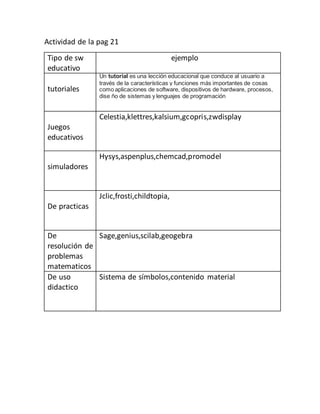 Actividad de la pag 21
Tipo de sw
educativo
ejemplo
tutoriales
Un tutorial es una lección educacional que conduce al usuario a
través de la características y funciones más importantes de cosas
como aplicaciones de software, dispositivos de hardware, procesos,
dise ño de sistemas y lenguajes de programación
Juegos
educativos
Celestia,klettres,kalsium,gcopris,zwdisplay
simuladores
Hysys,aspenplus,chemcad,promodel
De practicas
Jclic,frosti,childtopia,
De
resolución de
problemas
matematicos
Sage,genius,scilab,geogebra
De uso
didactico
Sistema de símbolos,contenido material
 