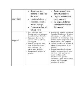 copyright
 Respeto a los
beneficios sociales
del autor
 L autor obtiene el
crédito necesario
por su trabajo
 Evita que roben el
tabajo tuyo
 Cuesta mas dinero
por actualización
 Origina monopolios
en el mercado
 No se puede tener
toda la información
libremente
copyleft
 Hace referencia a las
licencias que no se heredan a
todos los trabajos derivados.
 Se requiere distribuir los
cambios sobre el software
con copyleft.
 Implica que algunas partes
de la propia creación no
esten expuestas a su
modificación ilimitada.
 Es más difícil de poner en
práctica.
 Que permite aumentar de manera
ilimitada el nacimiento de nuevas
obras ya que se pueden utilizar
contenidos de otros trabajos para
realizar nuevos que pueden ser de
mejor calidad y más completos.
 Además permite a los usuarios un
mejor acceso y disfrute de los
trabajos.
 Los autores de las obras tienen
también un mayor control sobre
sus obras y hay que tener en
cuenta también que las
modificaciones que vaya
añadiendo la gente pueden ser de
utilidad para los propios
creadores de la obra.
 