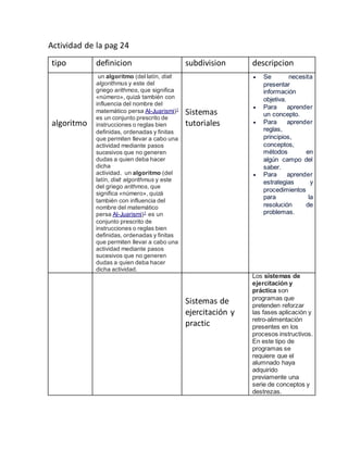 Actividad de la pag 24
tipo definicion subdivision descripcion
algoritmo
un algoritmo (del latín, dixit
algorithmus y este del
griego arithmos, que significa
«número», quizá también con
influencia del nombre del
matemático persa Al-Juarismi)1
es un conjunto prescrito de
instrucciones o reglas bien
definidas, ordenadas y finitas
que permiten llevar a cabo una
actividad mediante pasos
sucesivos que no generen
dudas a quien deba hacer
dicha
actividad. un algoritmo (del
latín, dixit algorithmus y este
del griego arithmos, que
significa «número», quizá
también con influencia del
nombre del matemático
persa Al-Juarismi)1
es un
conjunto prescrito de
instrucciones o reglas bien
definidas, ordenadas y finitas
que permiten llevar a cabo una
actividad mediante pasos
sucesivos que no generen
dudas a quien deba hacer
dicha actividad.
Sistemas
tutoriales
 Se necesita
presentar
información
objetiva.
 Para aprender
un concepto.
 Para aprender
reglas,
principios,
conceptos,
métodos en
algún campo del
saber.
 Para aprender
estrategias y
procedimientos
para la
resolución de
problemas.
Sistemas de
ejercitación y
practic
Los sistemas de
ejercitación y
práctica son
programas que
pretenden reforzar
las fases aplicación y
retro-alimentación
presentes en los
procesos instructivos.
En este tipo de
programas se
requiere que el
alumnado haya
adquirido
previamente una
serie de conceptos y
destrezas.
 