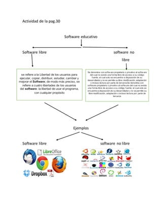 Actividad de la pag.30
Software educativo
Software libre software no
libre
Ejemplos
Software libre software no libre
se refiere a la Libertad de los usuarios para
ejecutar, copiar, distribuir, estudiar, cambiar y
mejorar el Software; de modo más preciso, se
refiere a cuatro libertades de los usuarios
del software: la libertad de usar el programa,
con cualquier propósito
Se denomina con softw are propietario o privativo al softw are
del cual no existe una forma libre de acceso a su código
fuente, el cual solo se encuentra a disposición de su
desarrollador y no se permite su libre modificación, adaptación
o incluso lectura por parte de tercerosSe denomina con
software propietario o privativo al softw are del cual no existe
una forma libre de acceso a su código fuente, el cual solo se
encuentra a disposición de su desarrollador y no se permite su
libre modificación, adaptación o incluso lectura por parte de
terceros
 