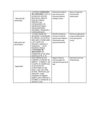 Selecciónde
contenidos
considera laselección
de contenidos como un
proceso de toma de
decisiones, sobre la
base de criterios
explícitos que
corresponden a la
significación lógica,
representatividad,
actualidad, relevancia y
contextualización.
Seleccionartodolo
que creas que es
necesarioparatu
trabajoo tarea
Que es loque me
recomienda
seleccionar
Adecuacionde
destinatario
un texto puede ser
apropiado o inapropiado,
en relación con el tema,
adecuado o inadecuado,
y en cuanto a la
situación, oportuno o
inoportuno. ... En la
lingüística textual,
el concepto de
adecuación fue
establecido en los años
setenta por M. A. K.
Decidira donde se
enviarao a donde
quieresque llegue la
informacionque
quierestransmitir
Comose pude poner
o que se debe poner
enlo que quiero
rnviar
legitividad
hace referencia a la
cualidad o condición de
legítimo. Lo legítimo, por
su parte, es aquello que
se encuentra en
conformidad con las
leyes y que, por ende,
es lícito. Asimismo, por
extensión, suele
emplearse el adjetivo
legítimo para referirse a
la validez o verdad de un
asunto o cosa.
Seguirlaleyeso
normassegúnlas
indicacionesque se te
dan
Que leyessonmas
importanyes
 
