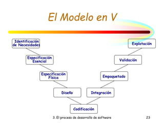 3. El proceso de desarrollo de software 23
El Modelo en V
Identificación
de Necesidades
Especificación
Esencial
Especificación
Física
Diseño
Codificación
Integración
Empaquetado
Validación
Explotación
 