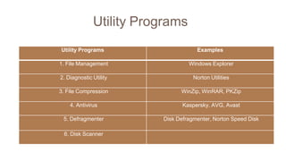 Utility Programs
Utility Programs Examples
1. File Management Windows Explorer
2. Diagnostic Utility Norton Utilities
3. File Compression WinZip, WinRAR, PKZip
4. Antivirus Kaspersky, AVG, Avast
5. Defragmenter Disk Defragmenter, Norton Speed Disk
6. Disk Scanner
 