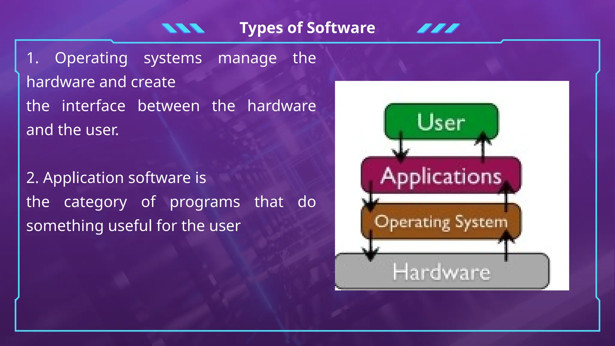 Types of Software
1. Operating systems manage the
hardware and create
the interface between the hardware
and the user.
2. Application software is
the category of programs that do
something useful for the user
 