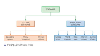IGCSE Computer Science Lesson Notes on Software | PPTX