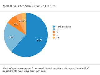 Most Buyers Are Small-Practice Leaders
Most of our buyers came from small dental practices with more than half of
respondents practicing dentistry solo.
3%5%
8%
23%
61%
Solo practice
2
3
4
5+
 