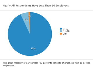 Nearly All Respondents Have Less Than 10 Employees
The great majority of our sample (93 percent) consists of practices with 10 or less
employees.
1%
6%
93%
1-10
11-20
20+
 