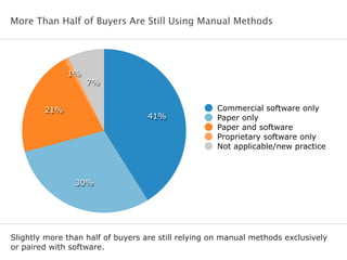 More Than Half of Buyers Are Still Using Manual Methods
Slightly more than half of buyers are still relying on manual methods exclusively
or paired with software.
!
7%
1%
21%
30%
41%
Commercial software only
Paper only
Paper and software
Proprietary software only
Not applicable/new practice
 