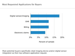 Most Requested Applications for Buyers
Most potential buyers specifically cited imaging device and/or digital sensor
integration as their top software application request.
Digital sensor/imaging
EHR
Billing
Electronic claims
0% 5% 10% 15% 20%
Percent of sample
 