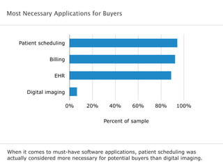 Most Necessary Applications for Buyers
When it comes to must-have software applications, patient scheduling was
actually considered more necessary for potential buyers than digital imaging.
Patient scheduling
Billing
EHR
Digital imaging
0% 20% 40% 60% 80% 100%
Percent of sample
 