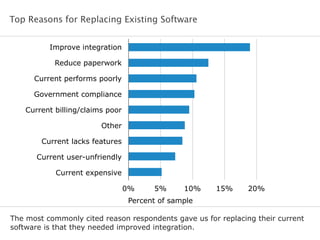 Top Reasons for Replacing Existing Software
The most commonly cited reason respondents gave us for replacing their current
software is that they needed improved integration.
Improve integration
Reduce paperwork
Current performs poorly
Government compliance
Current billing/claims poor
Other
Current lacks features
Current user-unfriendly
Current expensive
0% 5% 10% 15% 20%
Percent of sample
 